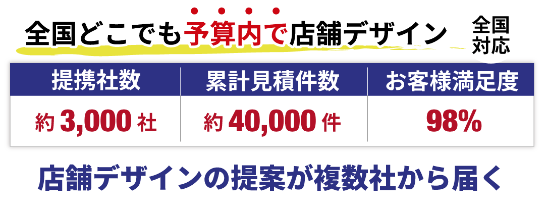 提携社数／累積見積もり件数／お客様満足度